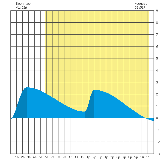 King Salmon tide chart for Sunday, July 20, 2025