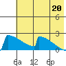 King Salmon tide chart for Sunday, July 20, 2025