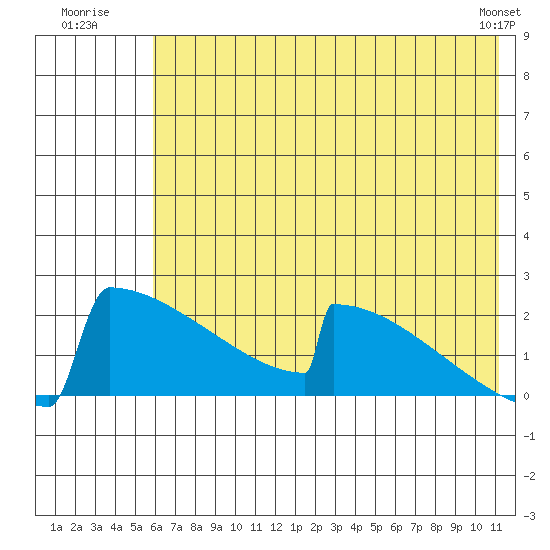 King Salmon tide chart for Monday, July 21, 2025
