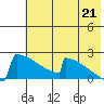 King Salmon tide chart for Monday, July 21, 2025