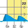 King Salmon tide chart for Tuesday, July 22, 2025