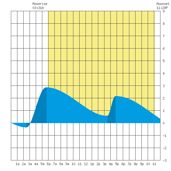 King Salmon tide chart for Wednesday, July 23, 2025
