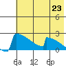 King Salmon tide chart for Wednesday, July 23, 2025