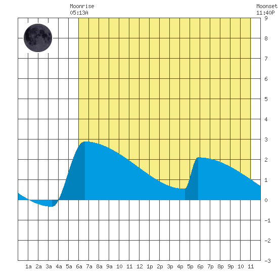 King Salmon tide chart for Thursday, July 24, 2025