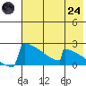 King Salmon tide chart for Thursday, July 24, 2025
