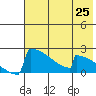 King Salmon tide chart for Friday, July 25, 2025