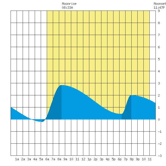 King Salmon tide chart for Saturday, July 26, 2025