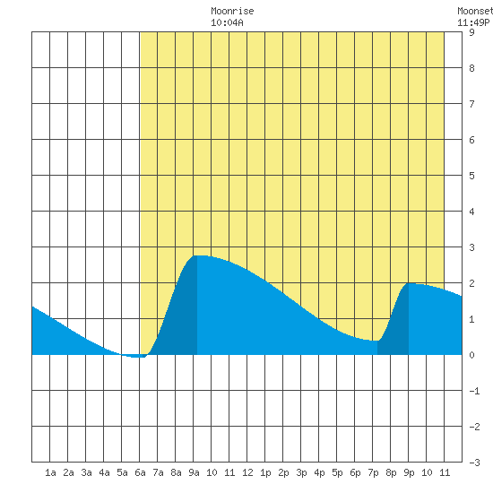 King Salmon tide chart for Sunday, July 27, 2025