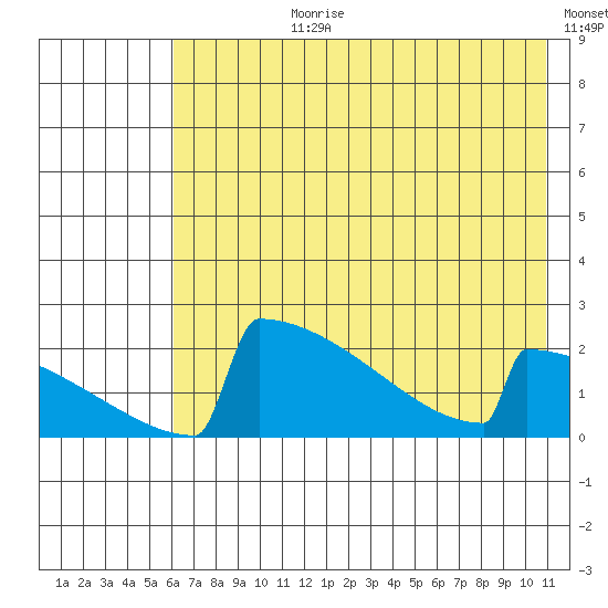 King Salmon tide chart for Monday, July 28, 2025