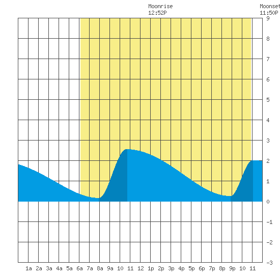 King Salmon tide chart for Tuesday, July 29, 2025