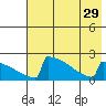 King Salmon tide chart for Tuesday, July 29, 2025