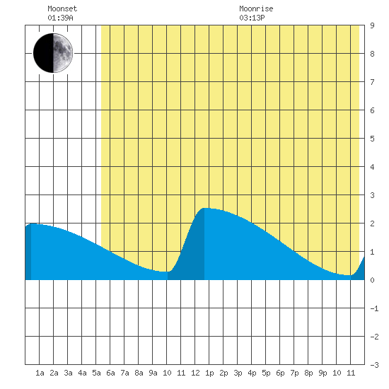King Salmon tide chart for Wednesday, July 2, 2025