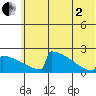 King Salmon tide chart for Wednesday, July 2, 2025