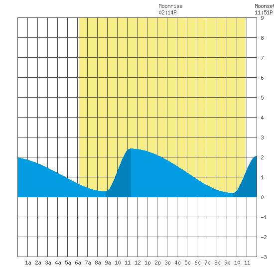 King Salmon tide chart for Wednesday, July 30, 2025
