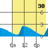King Salmon tide chart for Wednesday, July 30, 2025
