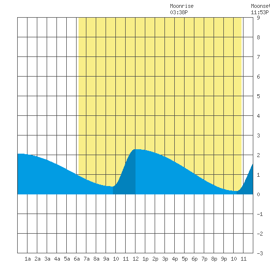 King Salmon tide chart for Thursday, July 31, 2025