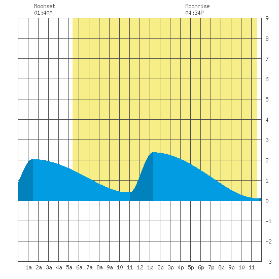 King Salmon tide chart for Thursday, July 3, 2025