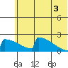 King Salmon tide chart for Thursday, July 3, 2025