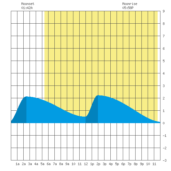 King Salmon tide chart for Friday, July 4, 2025
