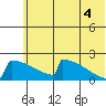 King Salmon tide chart for Friday, July 4, 2025