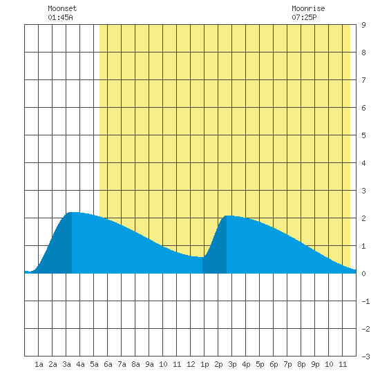 King Salmon tide chart for Saturday, July 5, 2025