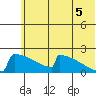 King Salmon tide chart for Saturday, July 5, 2025