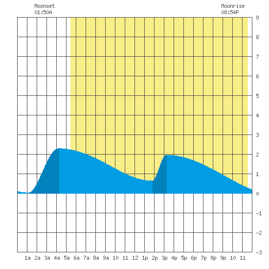 King Salmon tide chart for Sunday, July 6, 2025