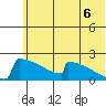 King Salmon tide chart for Sunday, July 6, 2025