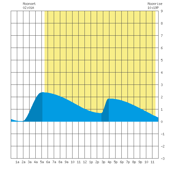 King Salmon tide chart for Monday, July 7, 2025