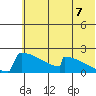 King Salmon tide chart for Monday, July 7, 2025