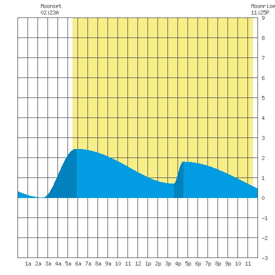King Salmon tide chart for Tuesday, July 8, 2025