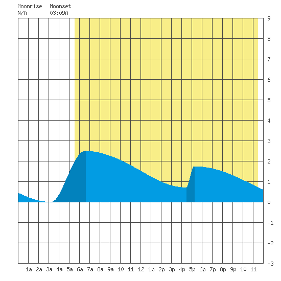 King Salmon tide chart for Wednesday, July 9, 2025