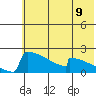 King Salmon tide chart for Wednesday, July 9, 2025