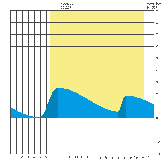 King Salmon tide chart for Sunday, August 10, 2025