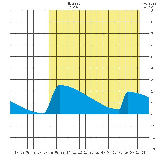 King Salmon tide chart for Monday, August 11, 2025
