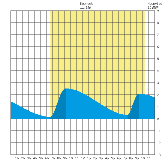 King Salmon tide chart for Tuesday, August 12, 2025