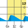 King Salmon tide chart for Tuesday, August 12, 2025