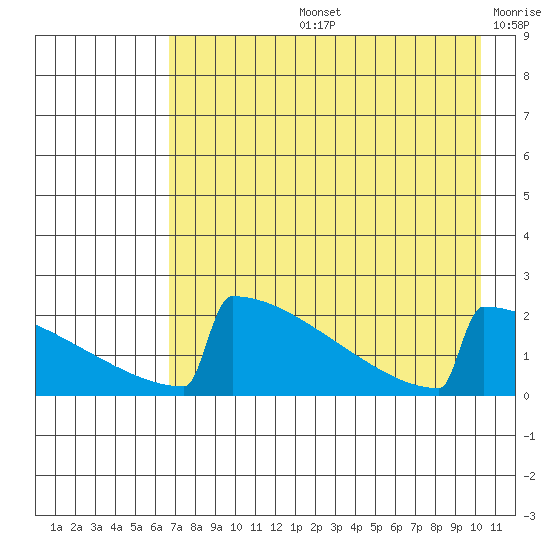 King Salmon tide chart for Wednesday, August 13, 2025