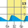 King Salmon tide chart for Wednesday, August 13, 2025