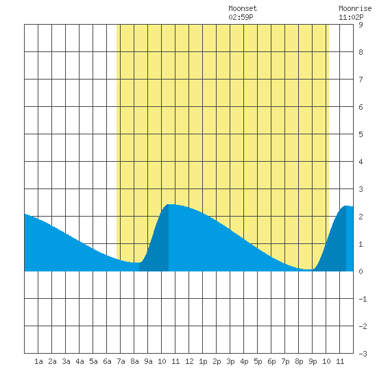 King Salmon tide chart for Thursday, August 14, 2025
