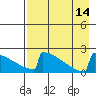 King Salmon tide chart for Thursday, August 14, 2025