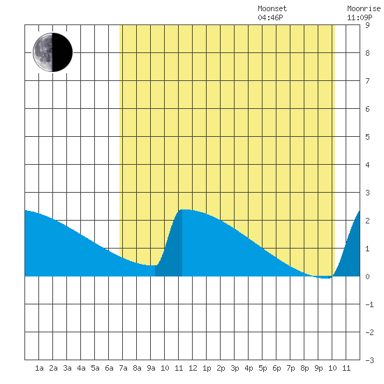 King Salmon tide chart for Friday, August 15, 2025