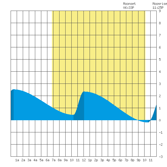 King Salmon tide chart for Saturday, August 16, 2025