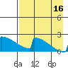 King Salmon tide chart for Saturday, August 16, 2025
