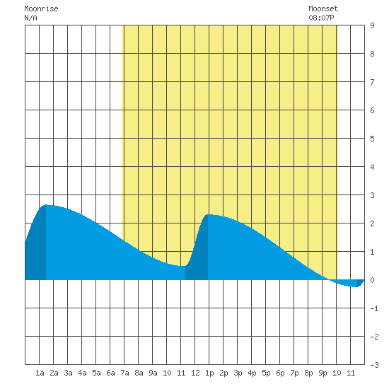 King Salmon tide chart for Sunday, August 17, 2025