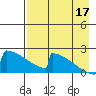 King Salmon tide chart for Sunday, August 17, 2025
