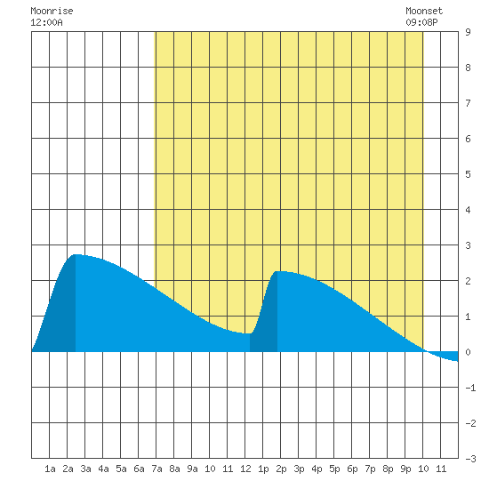King Salmon tide chart for Monday, August 18, 2025