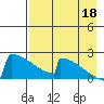 King Salmon tide chart for Monday, August 18, 2025