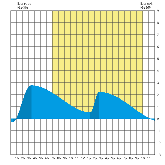 King Salmon tide chart for Tuesday, August 19, 2025