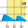 King Salmon tide chart for Tuesday, August 19, 2025